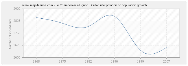 Le Chambon-sur-Lignon : Cubic interpolation of population growth